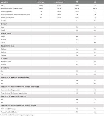 The psychological empowerment and quality of work life among Jordanian primary care nurses and midwives